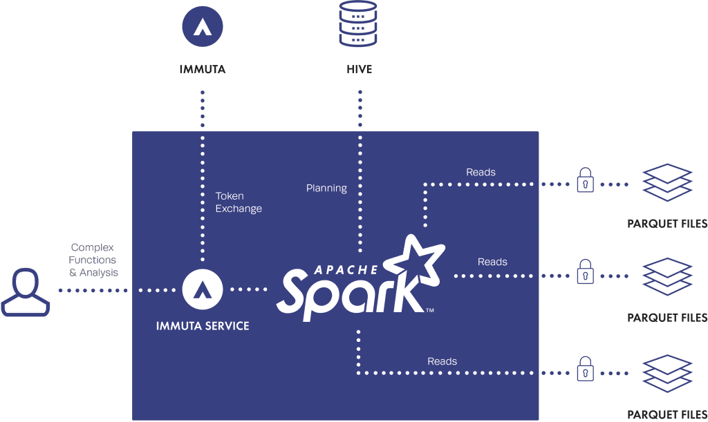 https://www.immuta.com/wp-content/uploads/2018/04/Immuta-Security-Diagram-1-1024x611-1.png