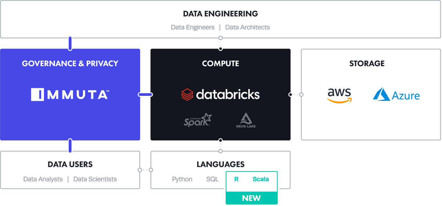 Immuta-for-Databricks-architecture-Scala-R-Access