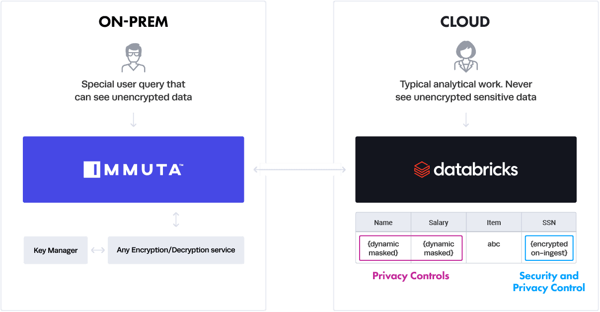 https://www.immuta.com/wp-content/uploads/2020/05/immuta-and-Databricks-provides-privacy-security-de-risk-cloud-analytics-architecture@2x-1.png