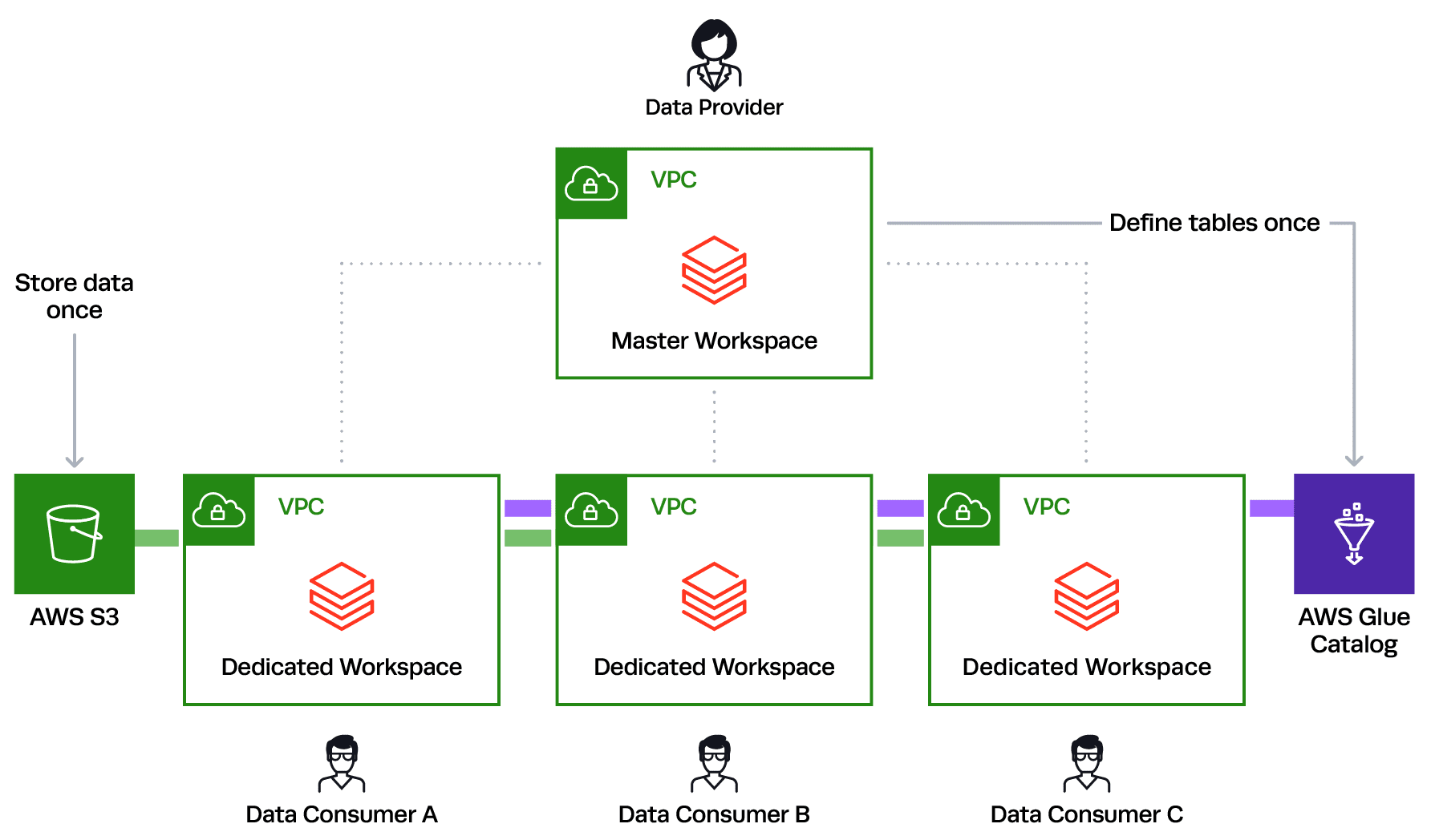 https://www.immuta.com/wp-content/uploads/2020/06/Databricks-Enterprise-Cloud-Service-Architecture-Before-Immuta-1.png