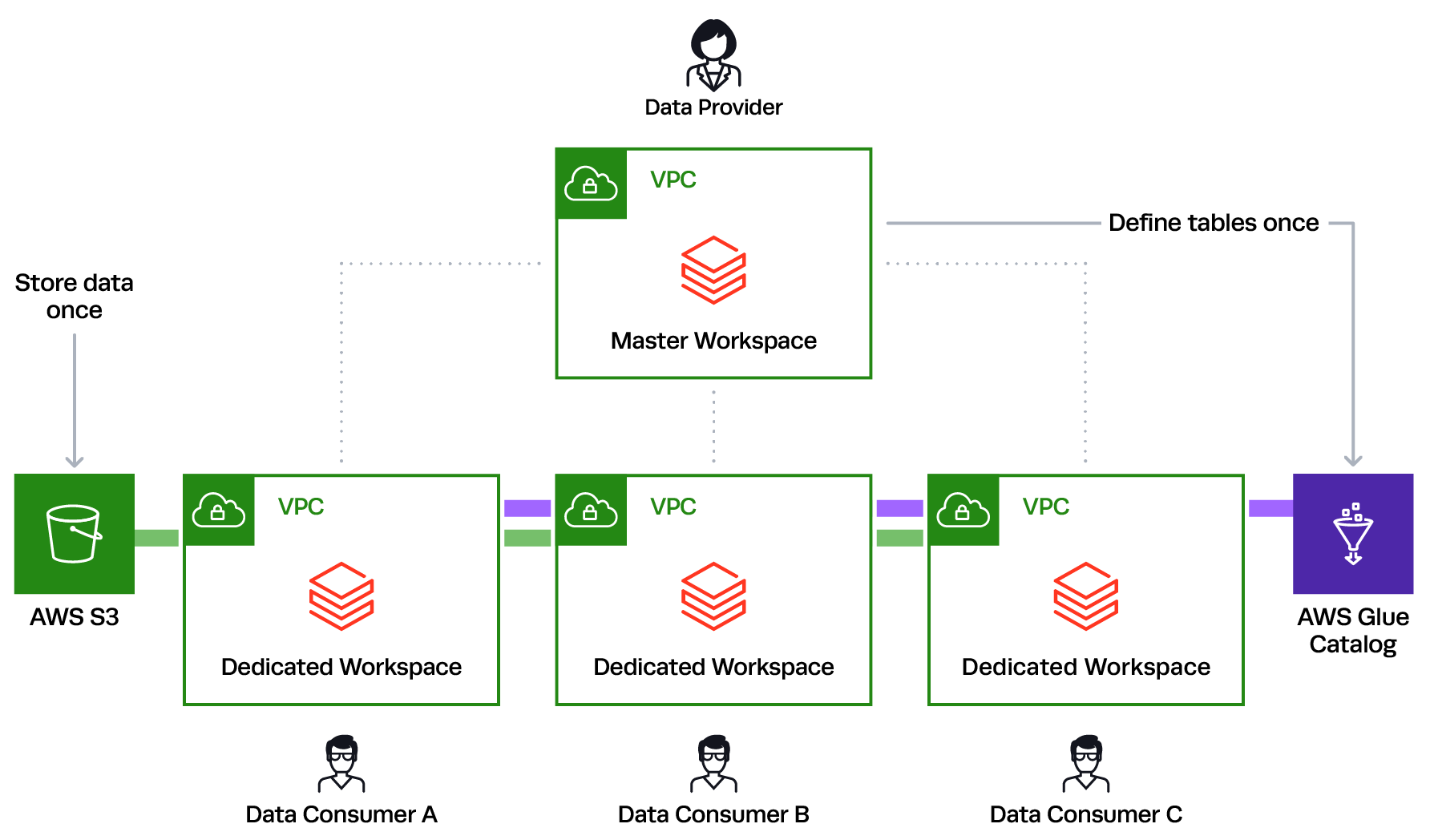 Data as a service with databricks enterprise cloud service immuta