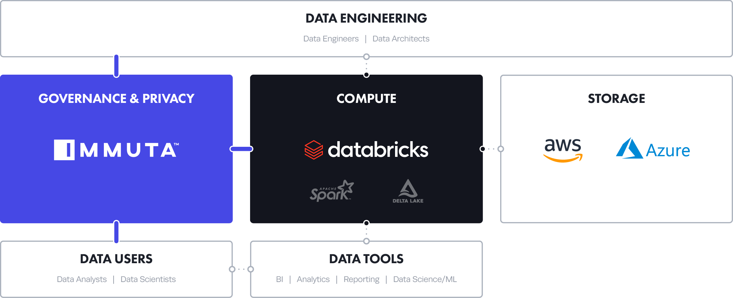 Immuta and Databricks Architecture Graphic