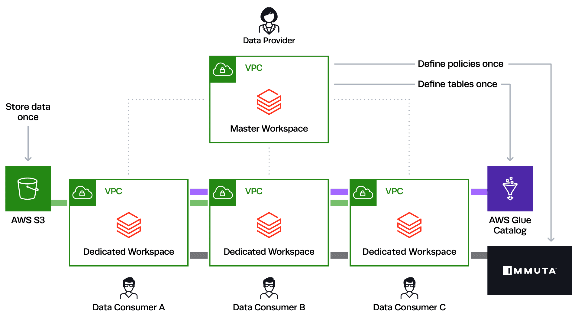 https://www.immuta.com/wp-content/uploads/2020/06/Immuta-and-Databricks-Enterprise-Cloud-Service-Architecture-1.png