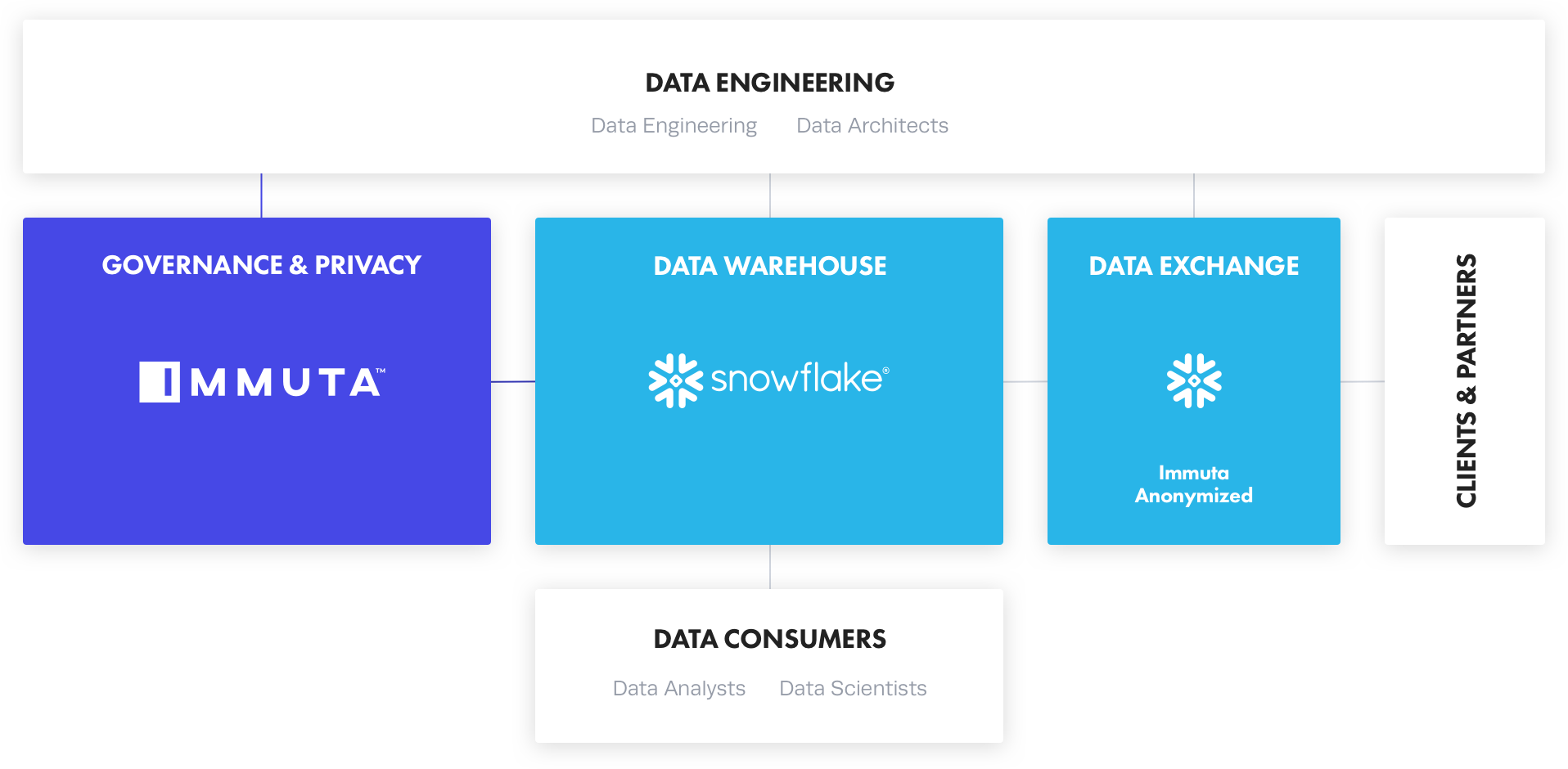 Snowflake-Immuta-architecture-Automated-Data-Privacy