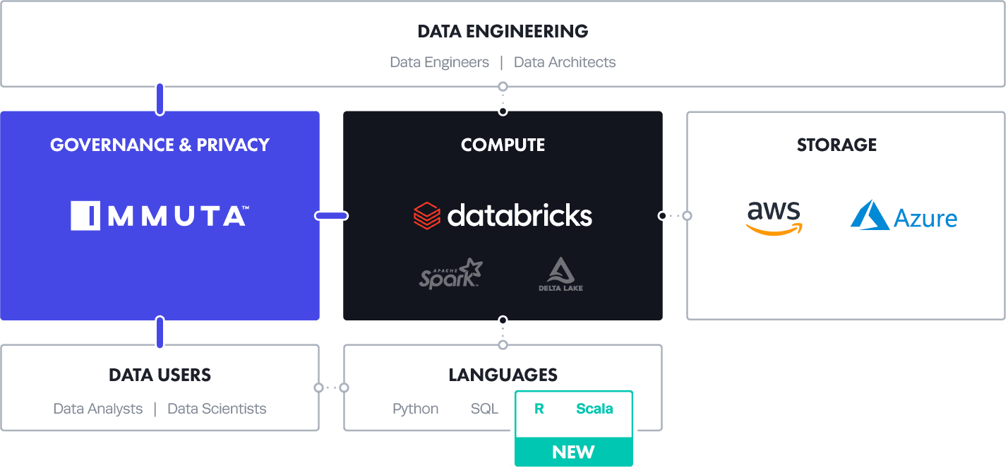 https://www.immuta.com/wp-content/uploads/2020/11/Immuta-for-Databricks-architecture-Scala-R-Access-3@2x.png