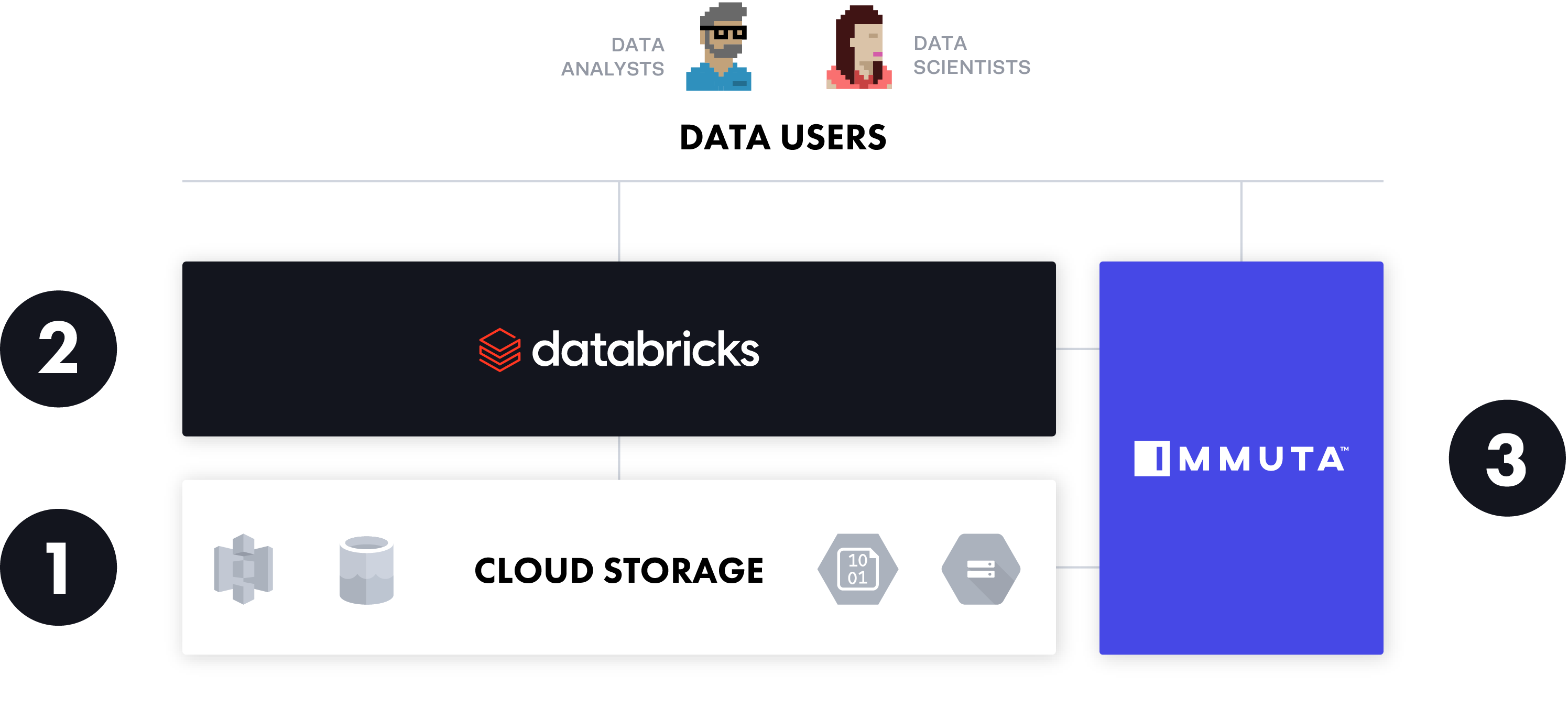 How To: Access Controls in Databricks Using Immuta | Immuta