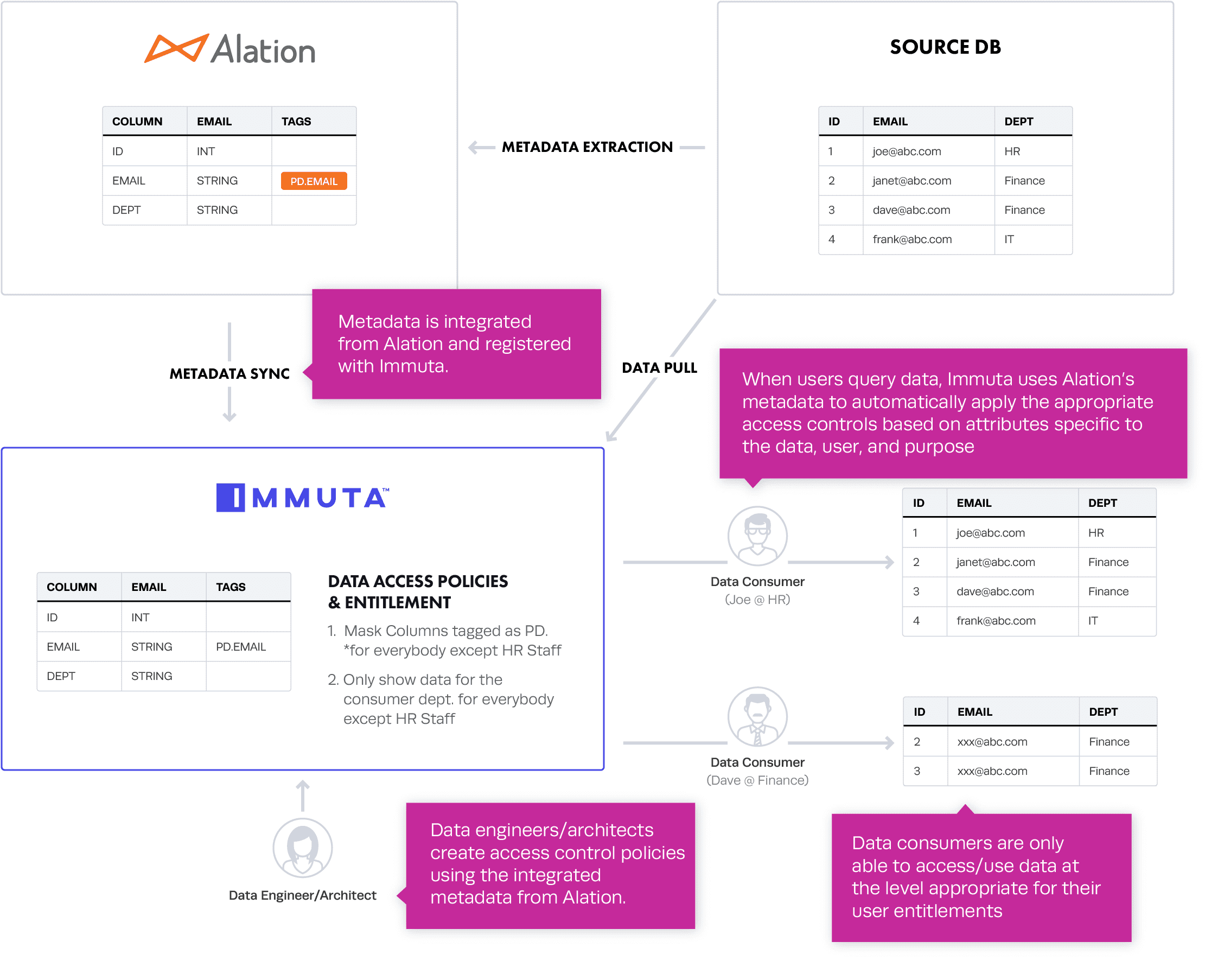 https://www.immuta.com/wp-content/uploads/2021/03/Blog-Post-Graphic-how-to-implement-immuta-within-alation-Mar-12-21@3x-1.png