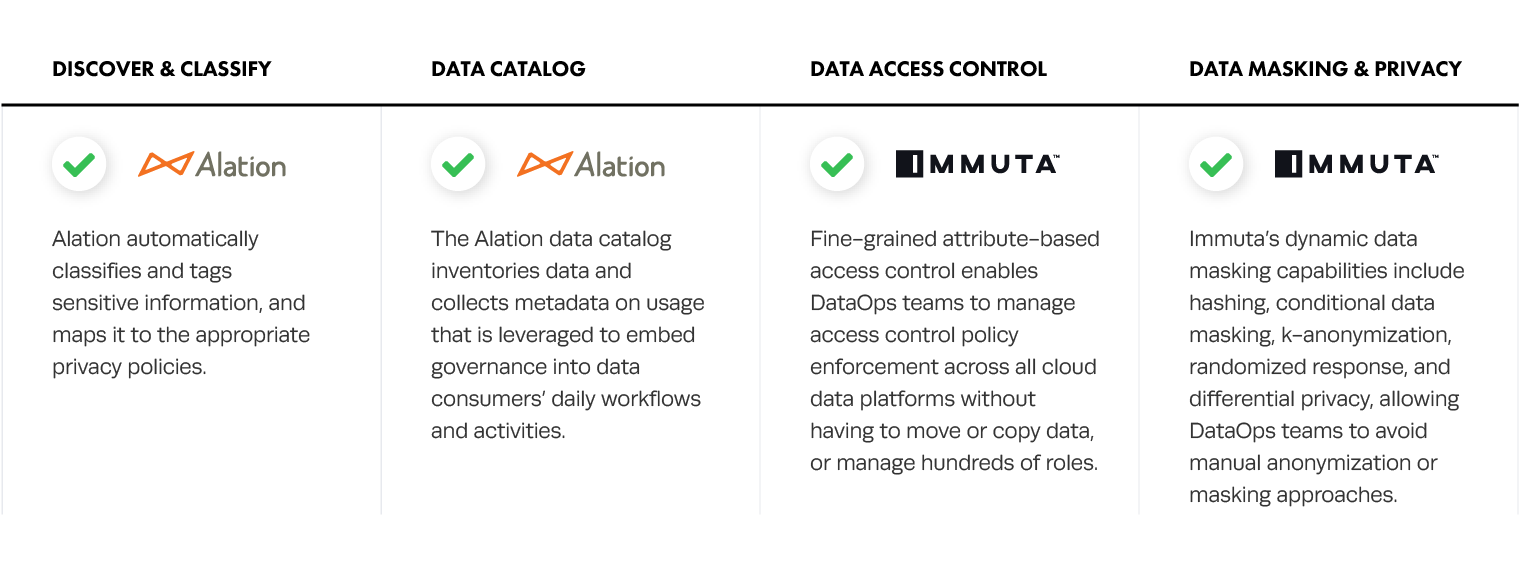 How To Enforce Policies On Data Platforms With Alation Immuta Immuta