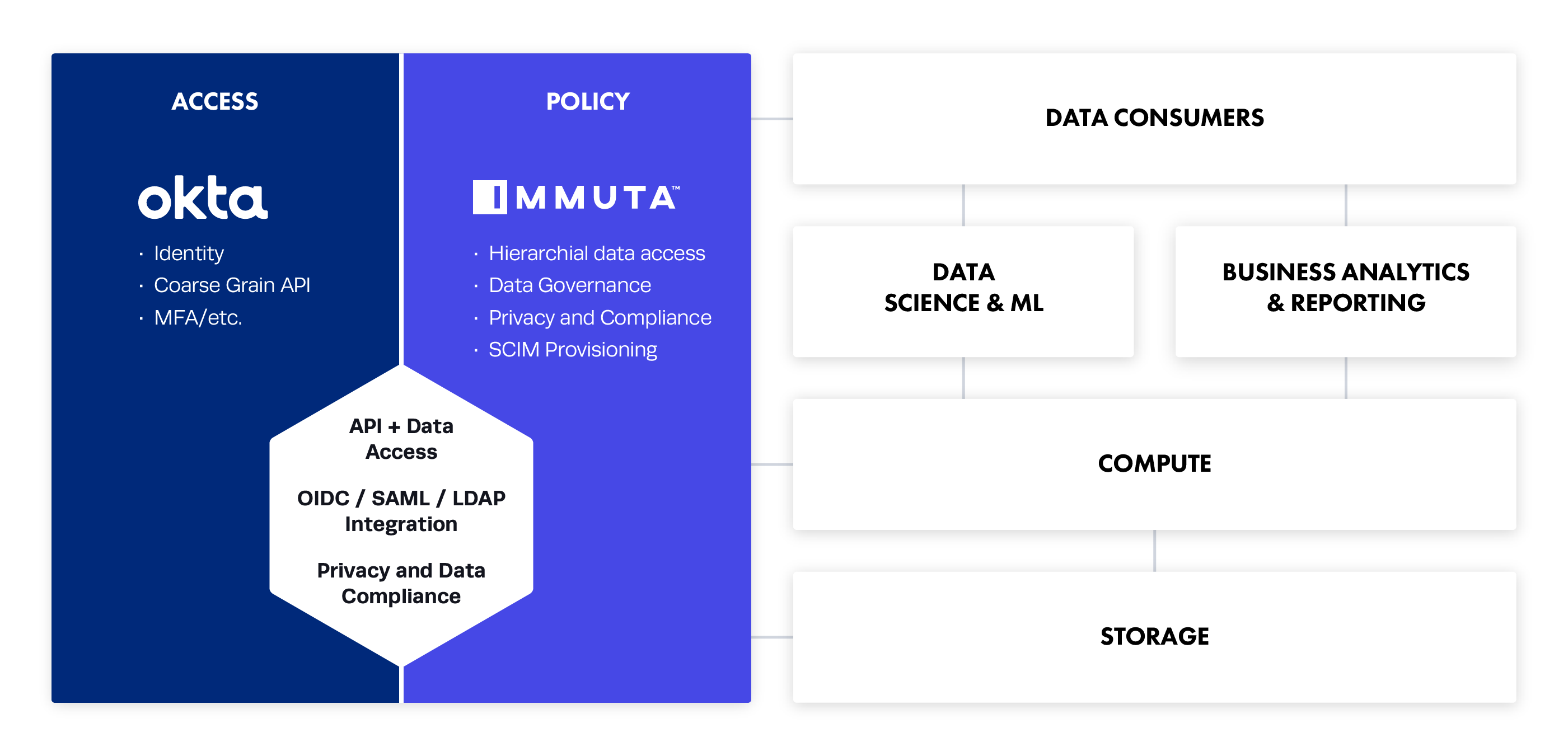 Immuta and Databricks Architecture Graphic