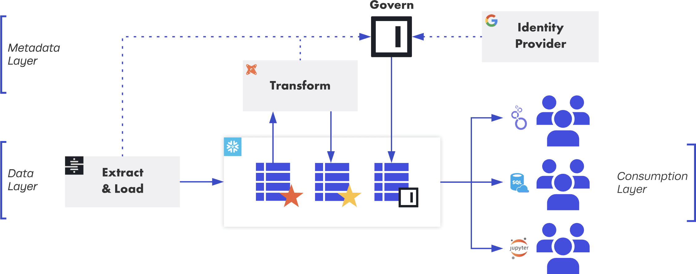 https://www.immuta.com/wp-content/uploads/2021/03/The-Modern-Data-Stack-Mar-9-2021-1.png