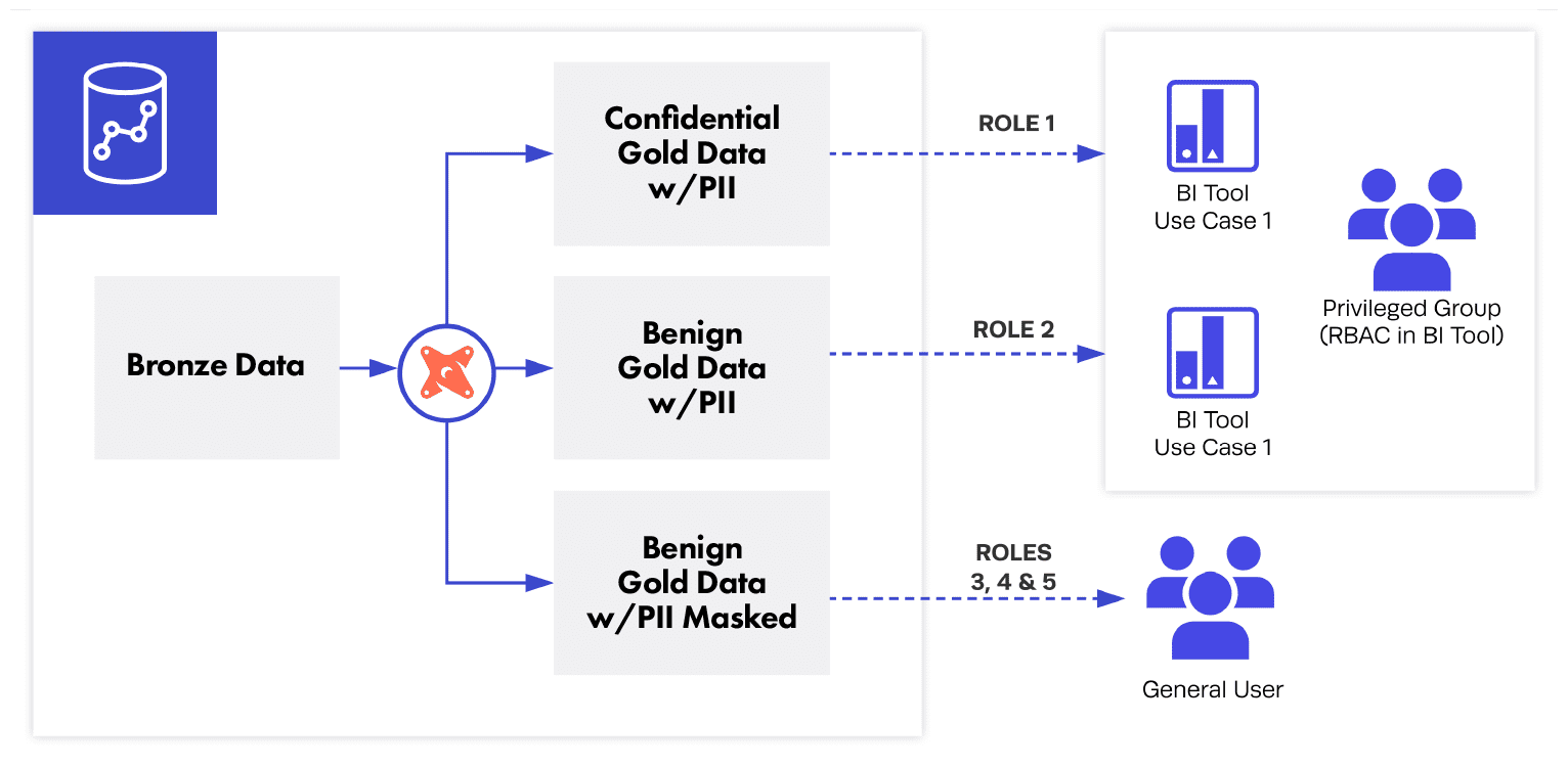 https://www.immuta.com/wp-content/uploads/2021/03/bronze-data-page-2-mar-24-2021@2x@2x-1.png