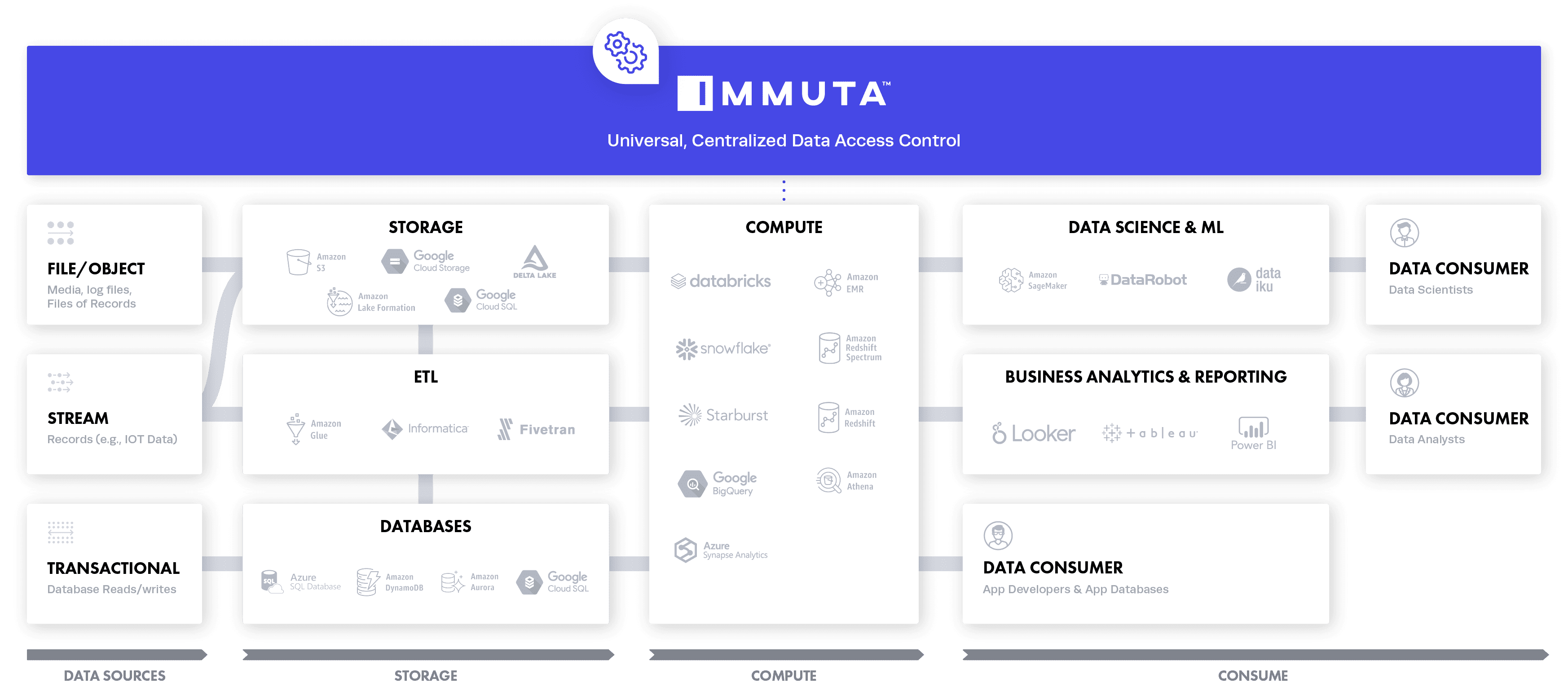 https://www.immuta.com/wp-content/uploads/2021/05/With-Immuta-Centralized-Control-Plane-for-Consistent-Policy-Enforcement@3x-1.png
