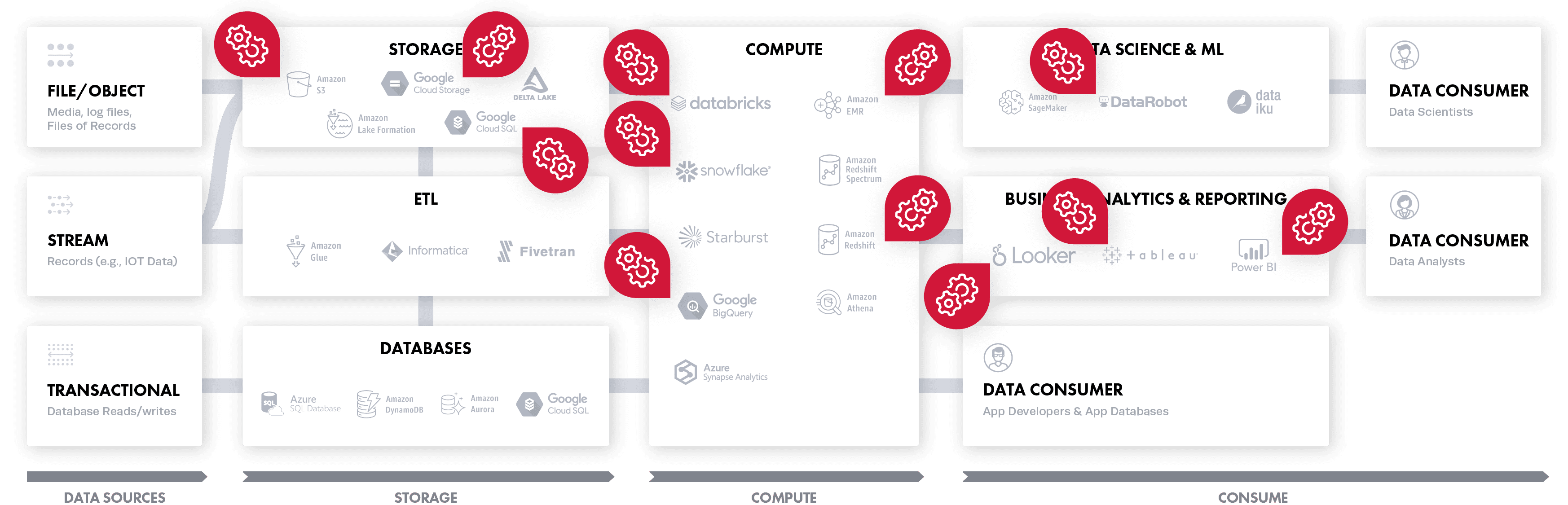 https://www.immuta.com/wp-content/uploads/2021/05/Without-Immuta-Heterogeneous-Policy-Enforcement-for-Each-Component@3x-1.png