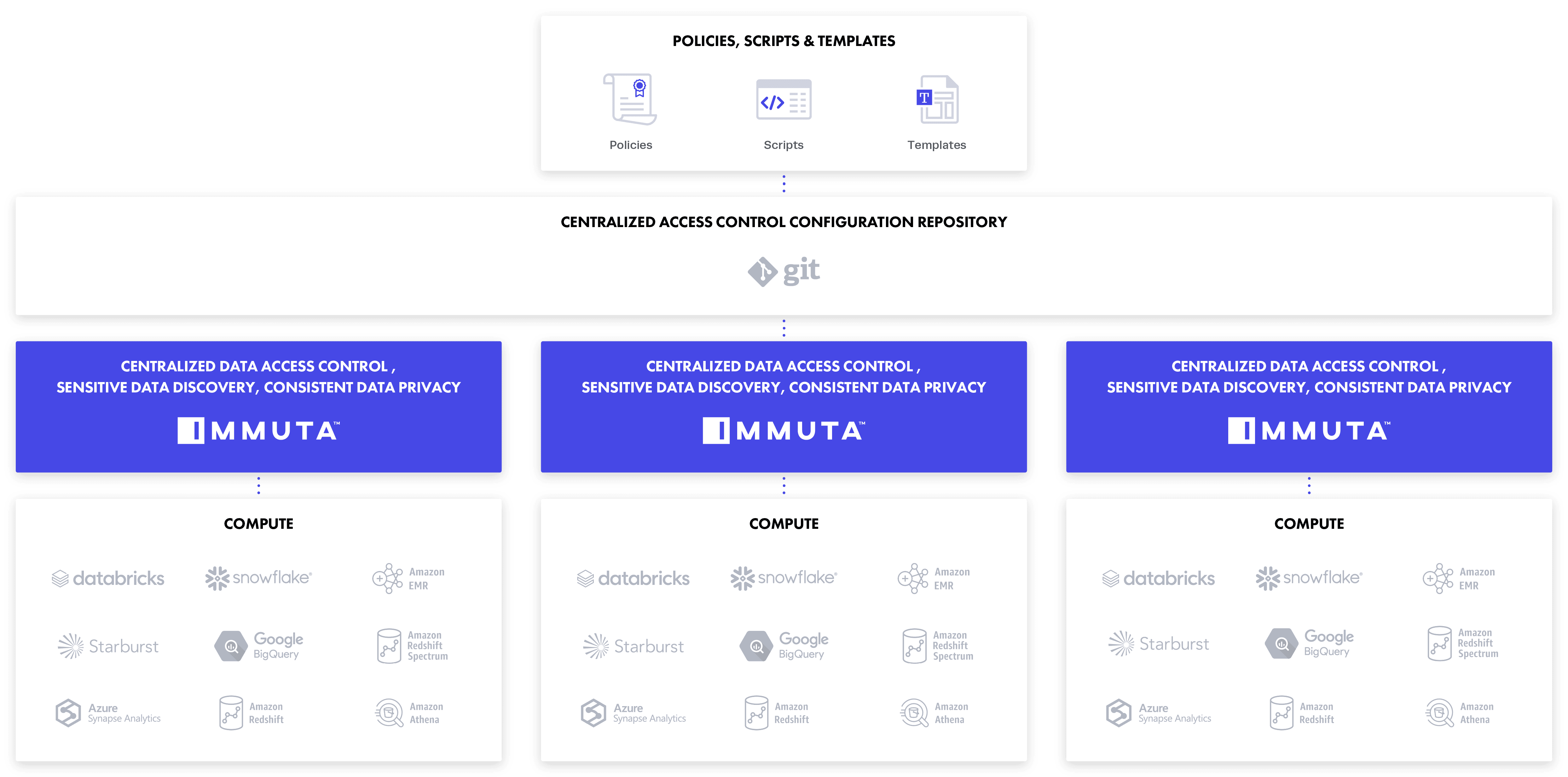 https://www.immuta.com/wp-content/uploads/2021/06/Immuta-Automate-Access-Controls-using-Policy-as-Code-After@2x-1.png