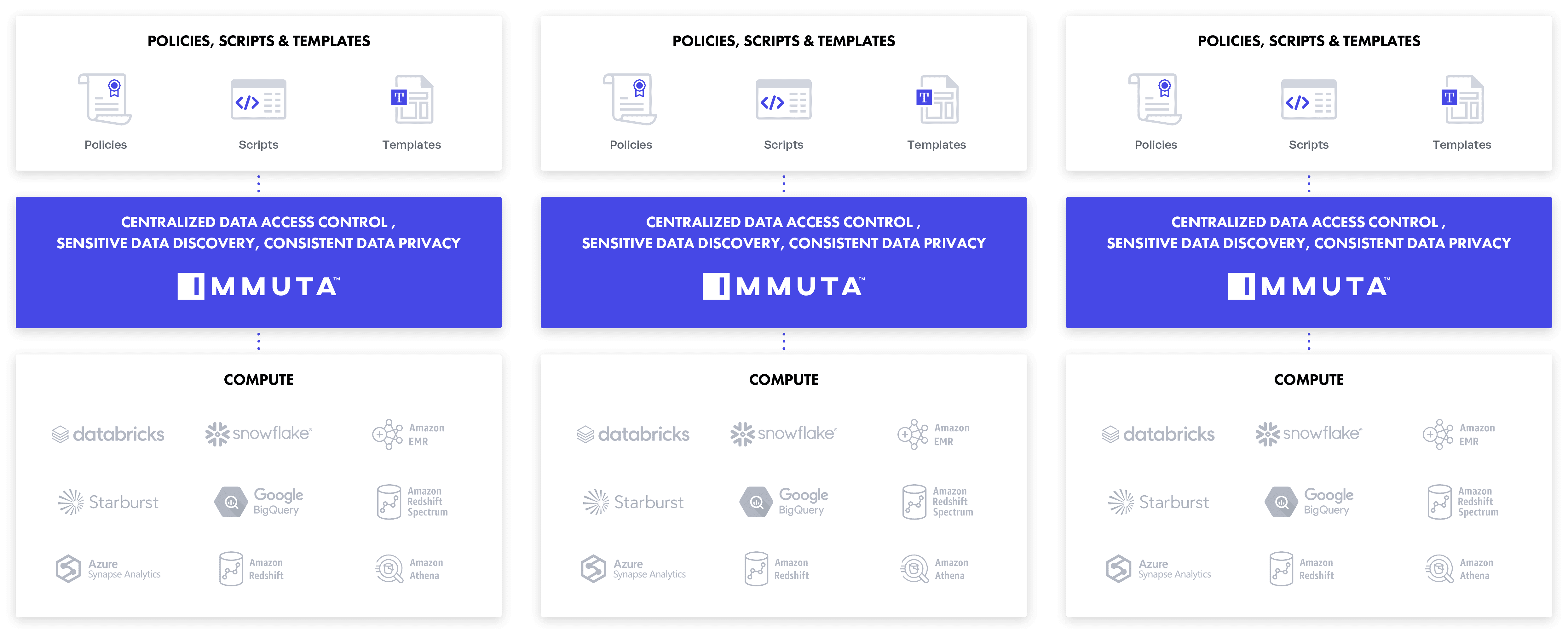 https://www.immuta.com/wp-content/uploads/2021/06/Immuta-Automate-Access-Controls-using-Policy-as-Code-Before@2x-1.png