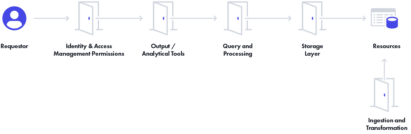 https://www.immuta.com/wp-content/uploads/2021/06/Layers-of-Policy-Enforcement-Blog-Gates-May-2021@2x-1.png