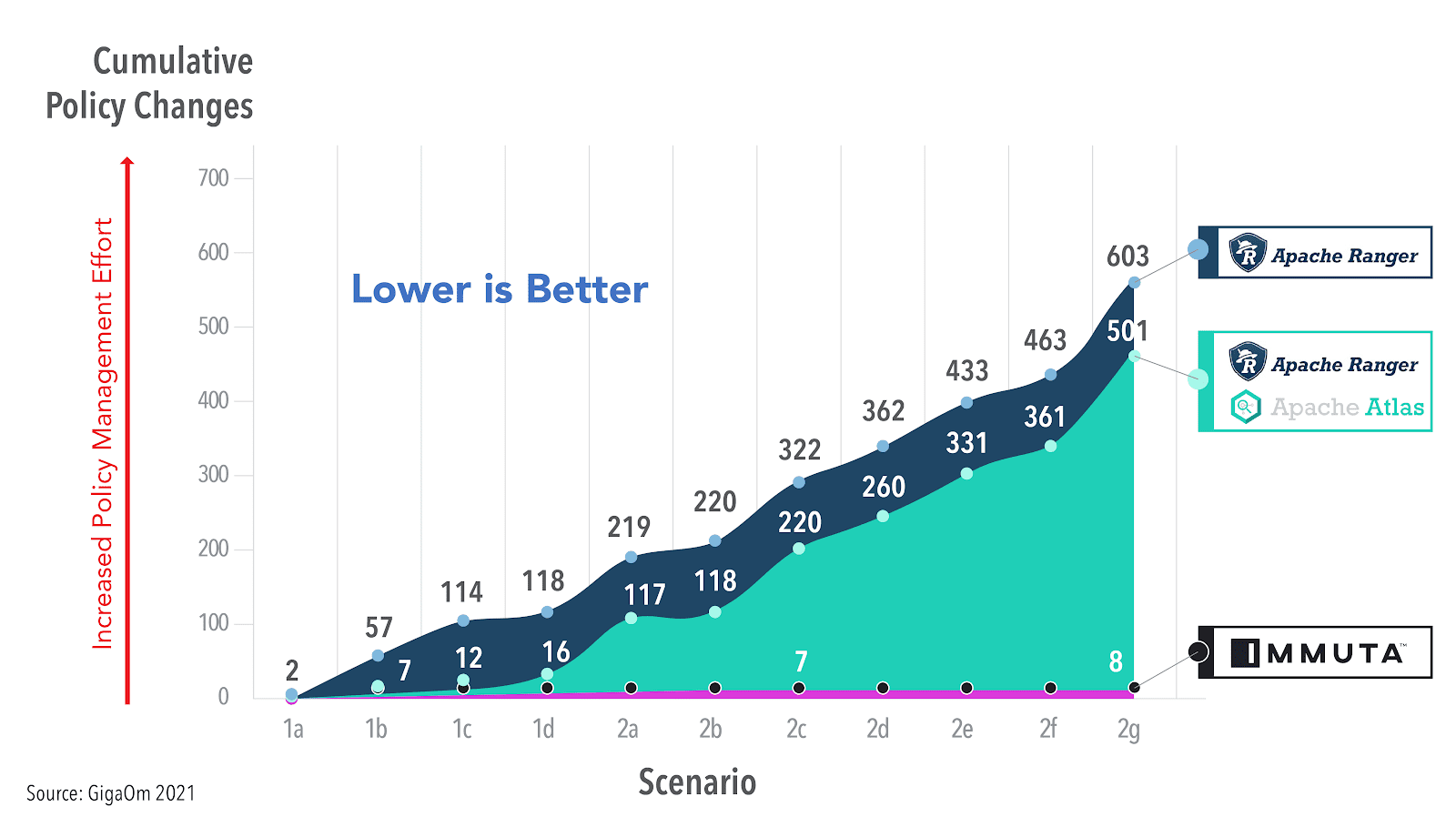 https://www.immuta.com/wp-content/uploads/2021/07/GigaOm-Policy-Changes-1.png