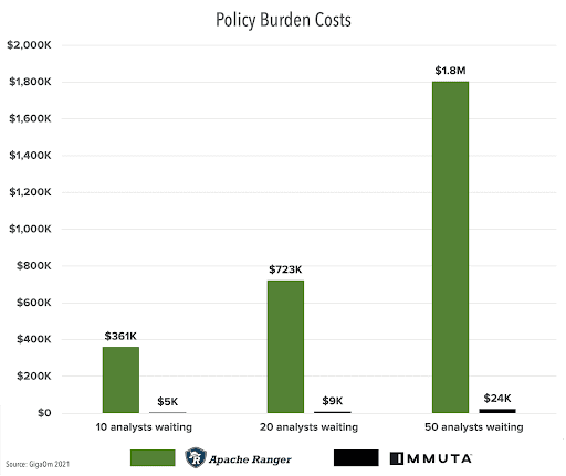 https://www.immuta.com/wp-content/uploads/2021/07/GigaOm-Policy-Costs-1.png