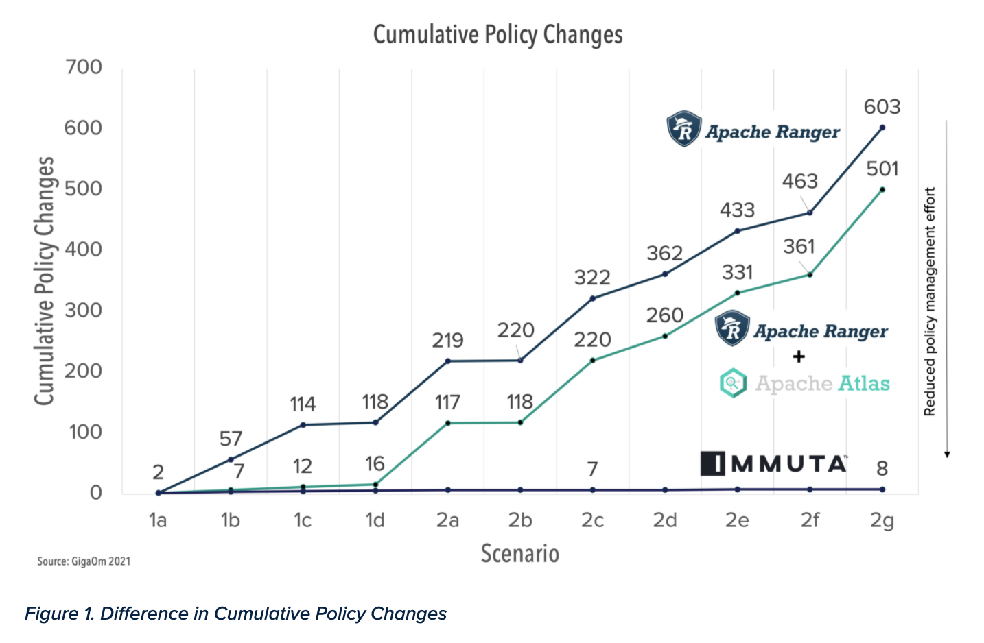 Apache Ranger Cumulative Policy Changes