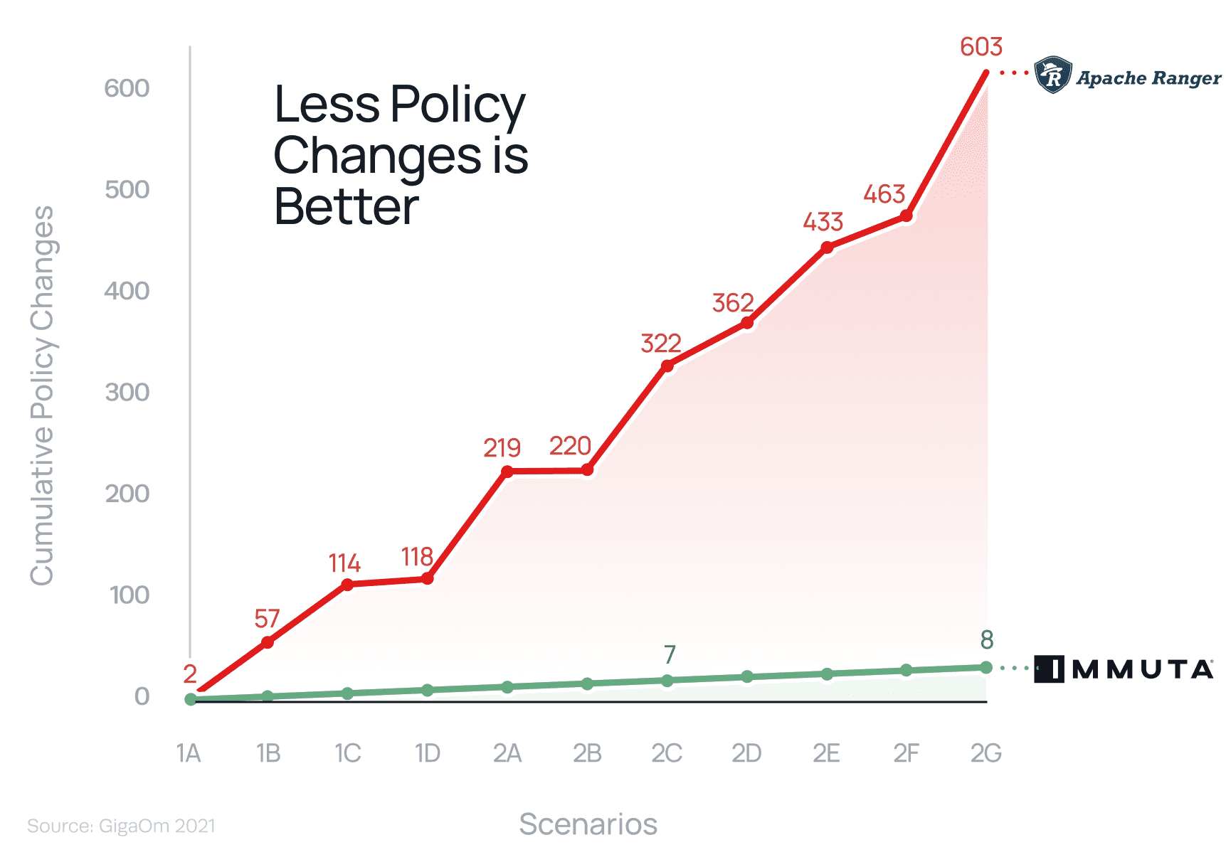https://www.immuta.com/wp-content/uploads/2021/09/Cumlative-Policy-Changes-Capability-Page@3x.png