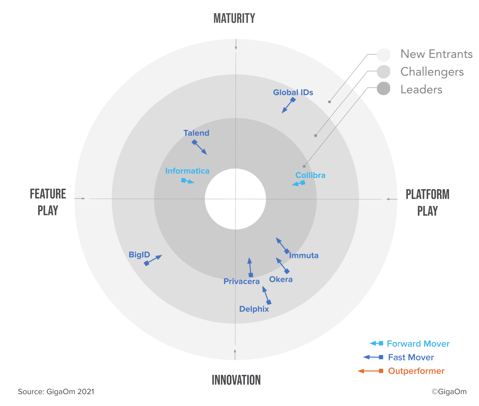 https://www.immuta.com/wp-content/uploads/2021/10/GigaOm-Radar-Data-Governance_Report.png