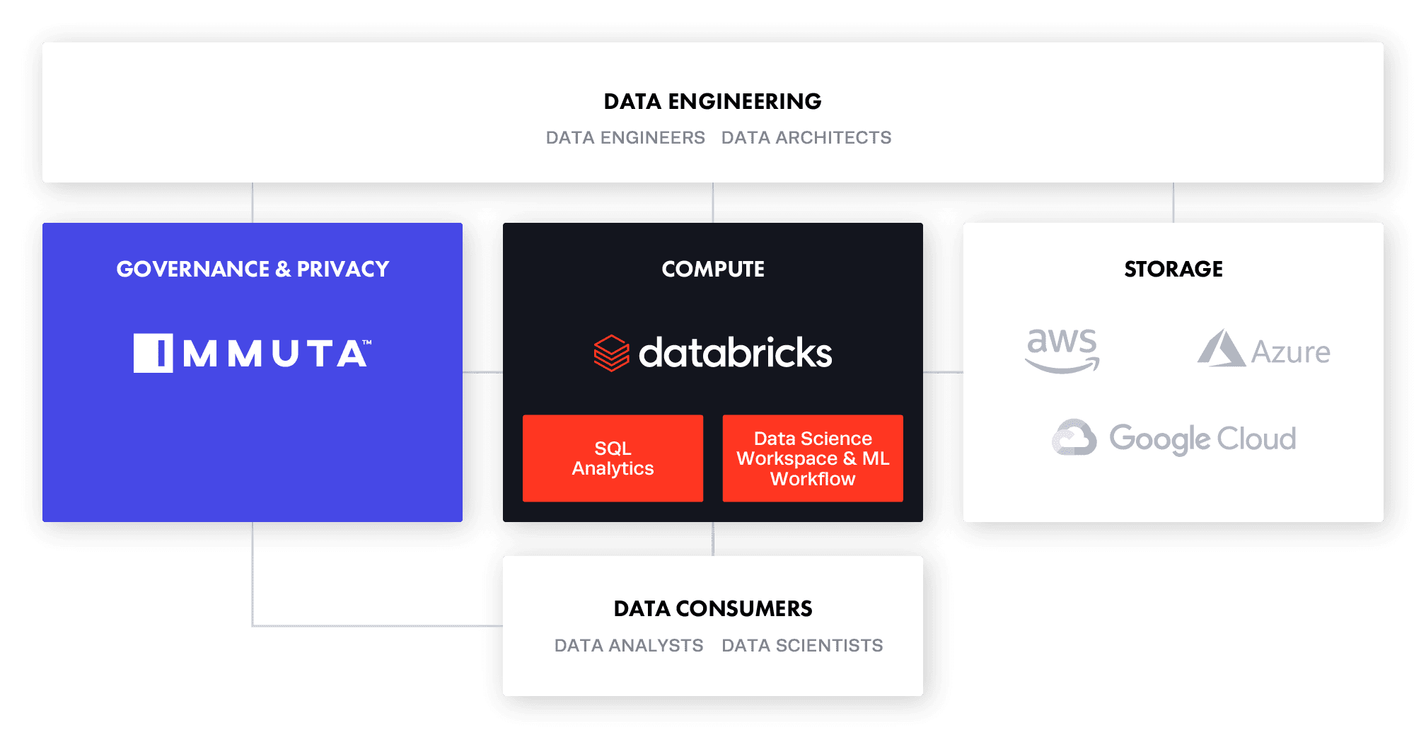 https://www.immuta.com/wp-content/uploads/2022/06/Graphic-Immuta-and-Databricks-Architecture-Mar-17-21@2x.png