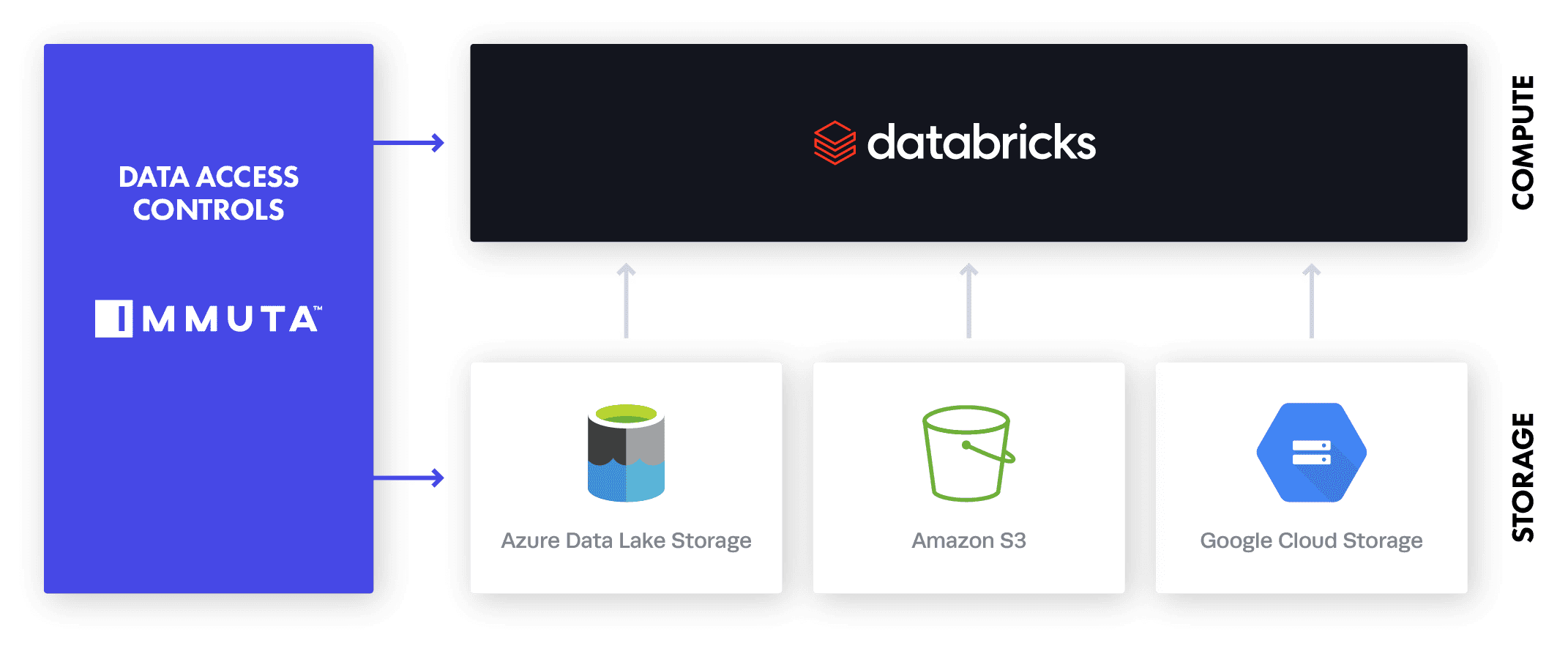 https://www.immuta.com/wp-content/uploads/2022/06/Immuta-Databricks-Arch-Simple-Mar-17-2021@2x.png