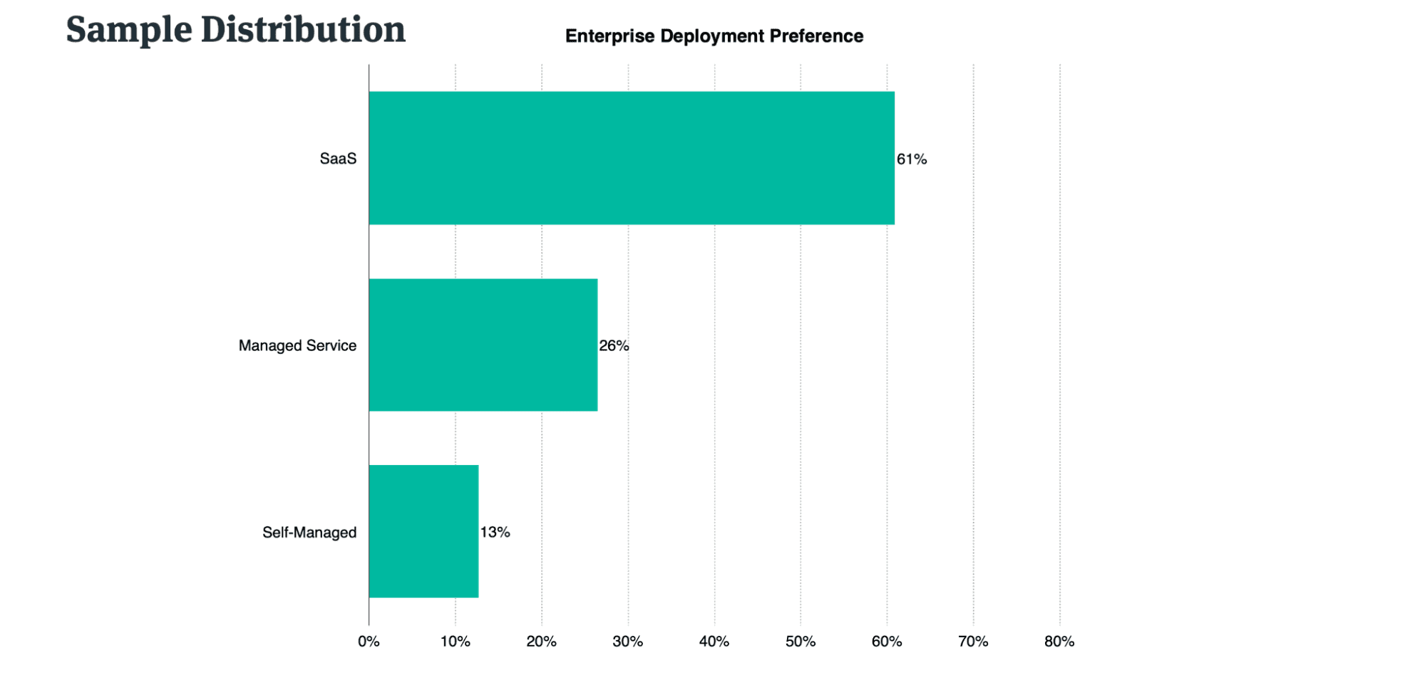 https://www.immuta.com/wp-content/uploads/2022/06/SaaS-Deployment-Preference.png