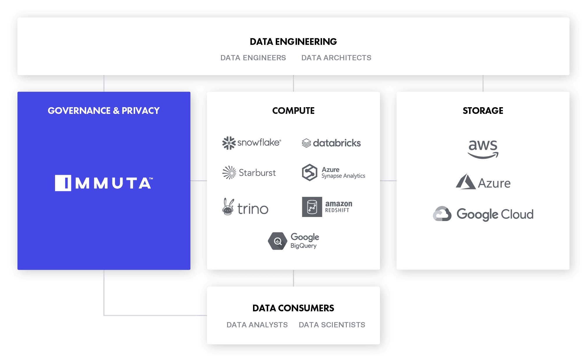 https://www.immuta.com/wp-content/uploads/2022/06/Simplified-Immuta-Enterprise-Architecture-Nov-2021@2x.png