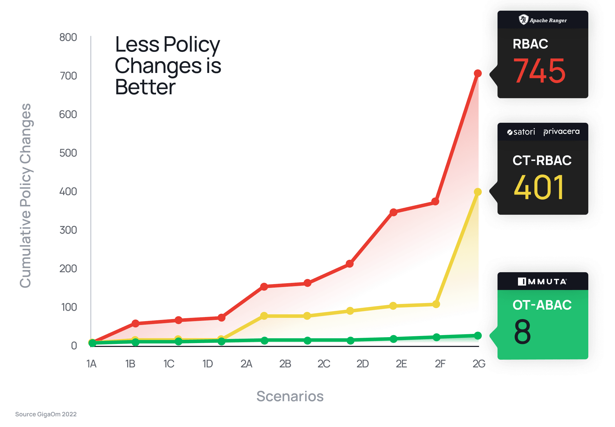 https://www.immuta.com/wp-content/uploads/2022/06/Total-Policy-Changes-by-Scenario-with-Logos.png