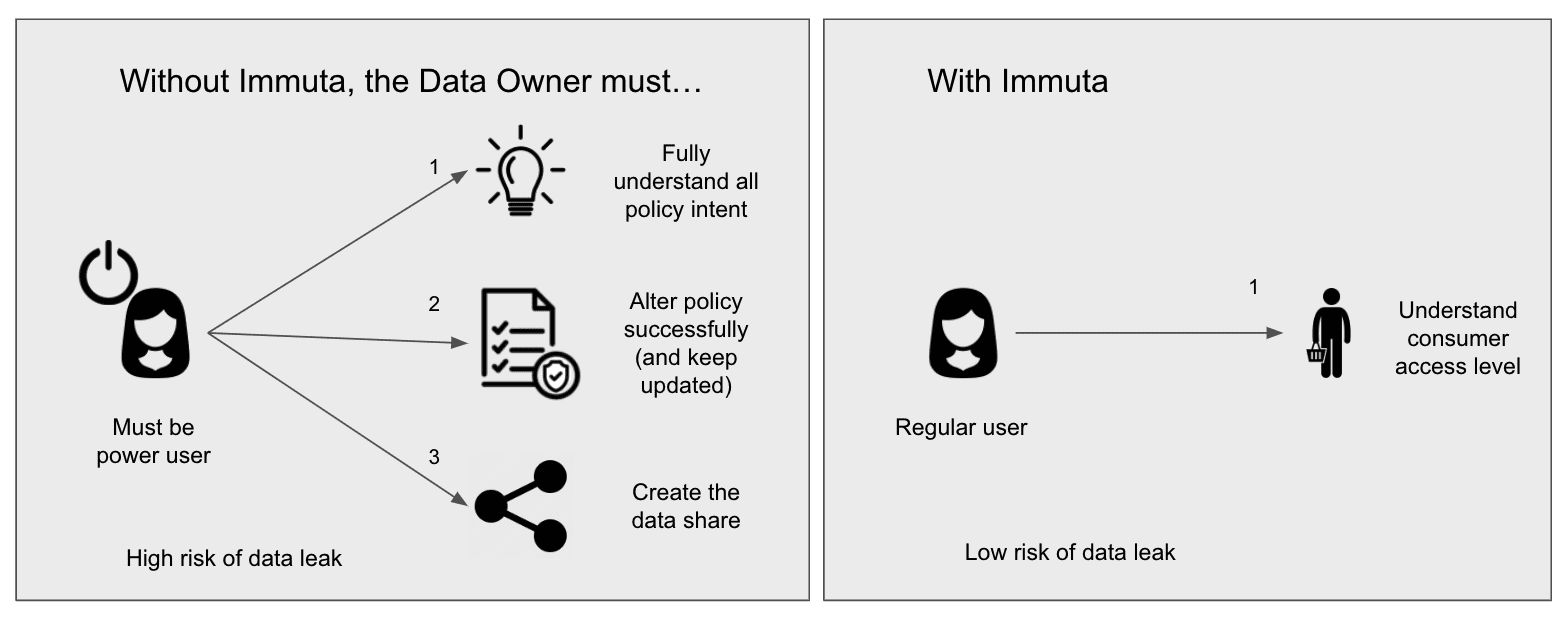 Snowflake Data Sharing - 9