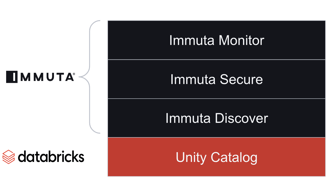 https://www.immuta.com/wp-content/uploads/2022/08/image9-1.png