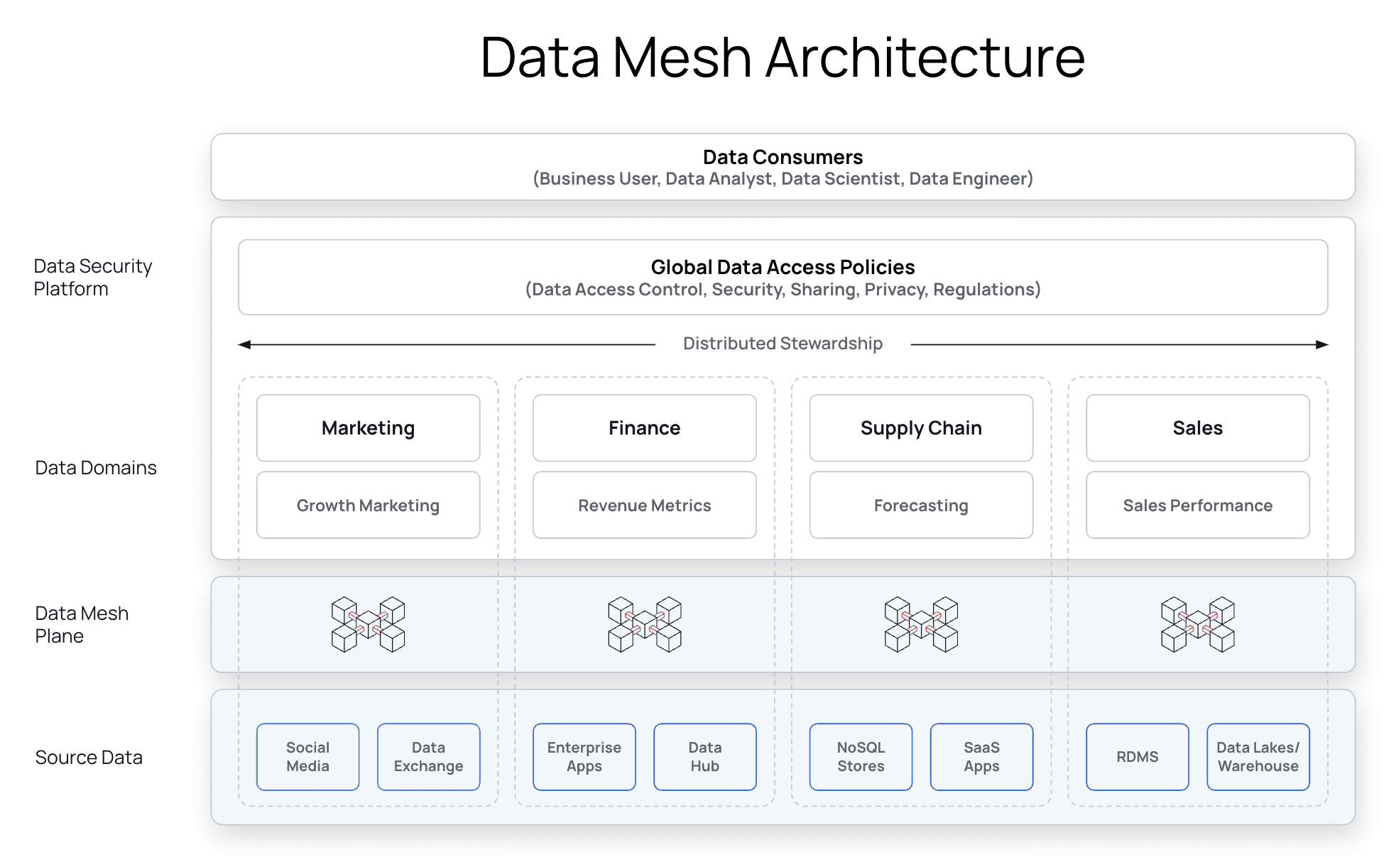 Distributed data stewardship implementation for data mesh architecture.