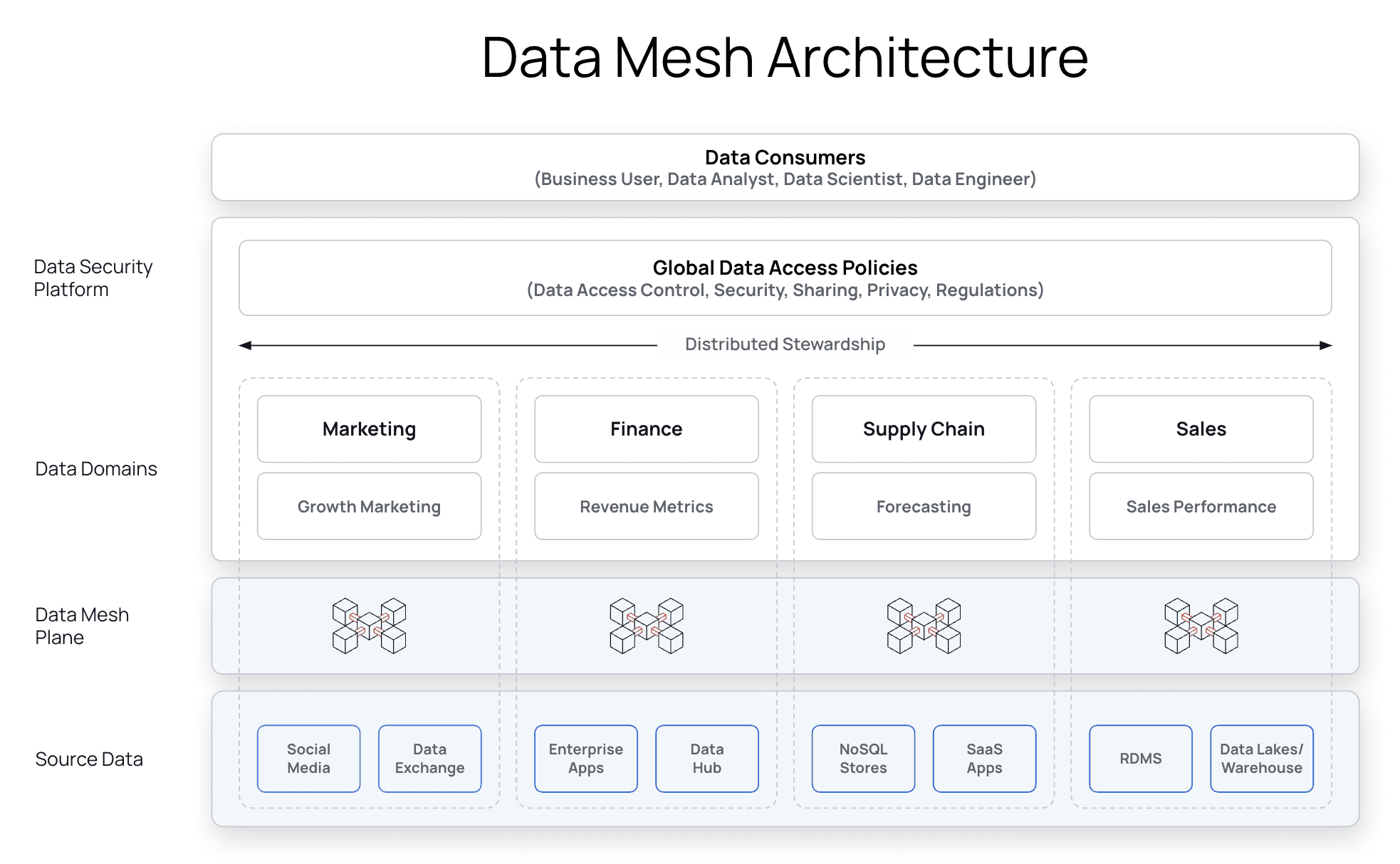 What Is a Data Mesh?