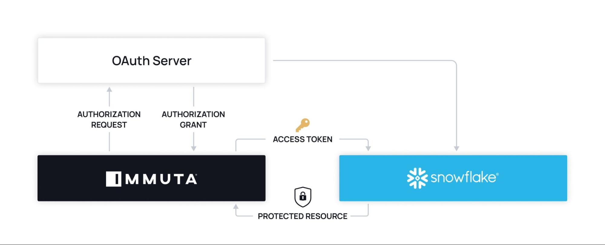 https://www.immuta.com/wp-content/uploads/2022/09/Snowflake-External-OAuth.jpg