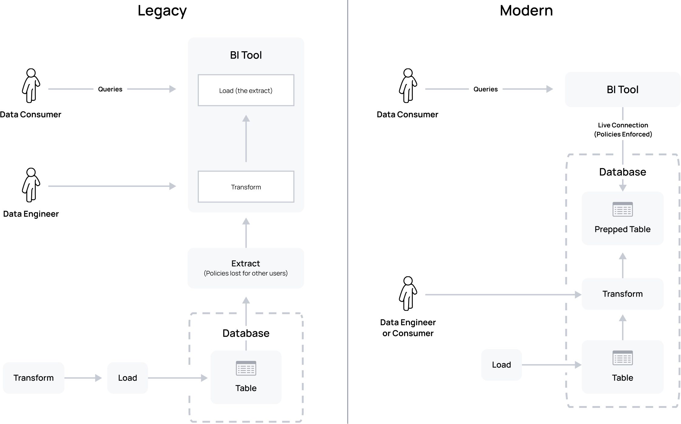 https://www.immuta.com/wp-content/uploads/2023/04/Blog-Graphic-BI-Extracts-to-Modern-Data-Security.jpg