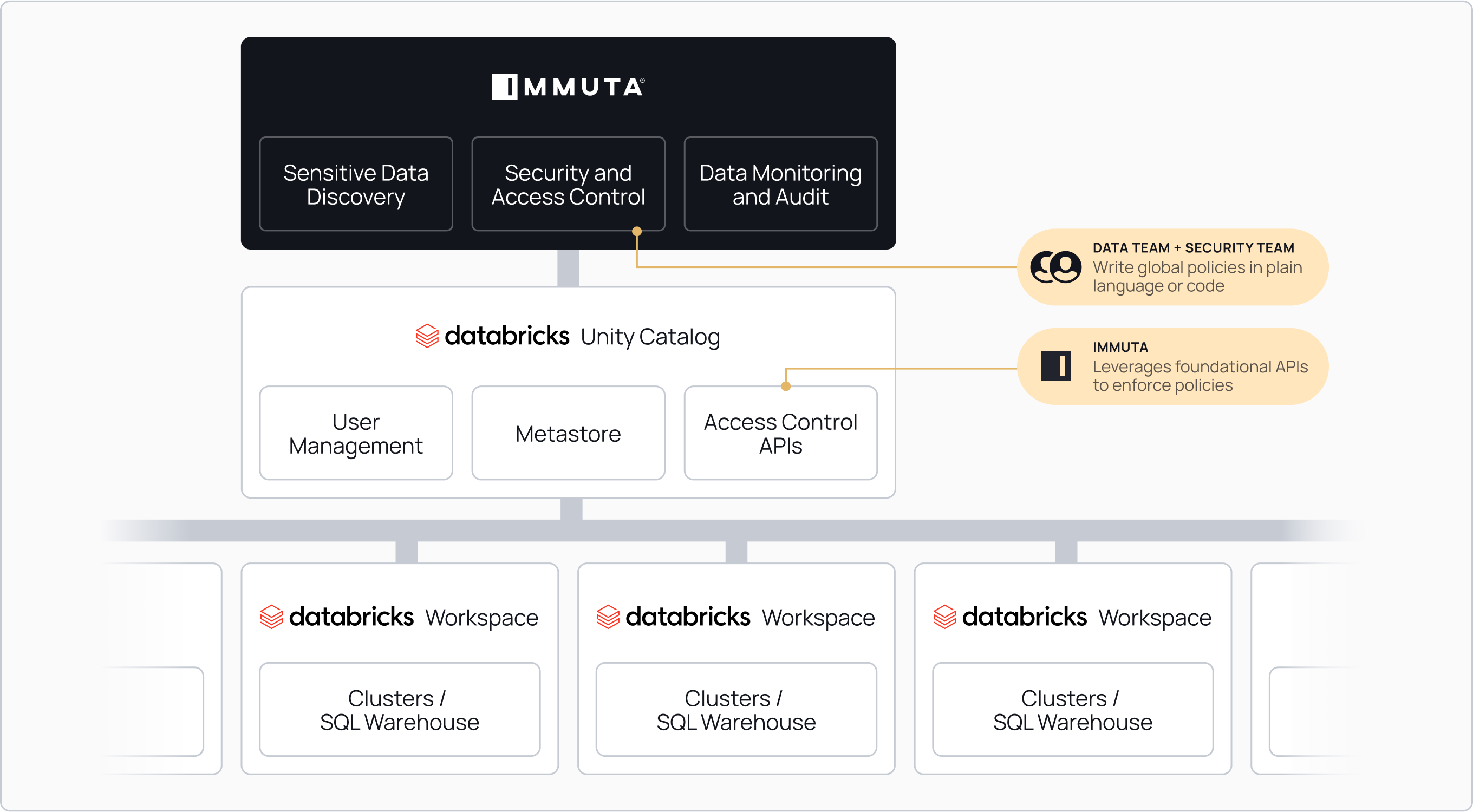 https://www.immuta.com/wp-content/uploads/2023/05/Databricks-UC-Architecture.png