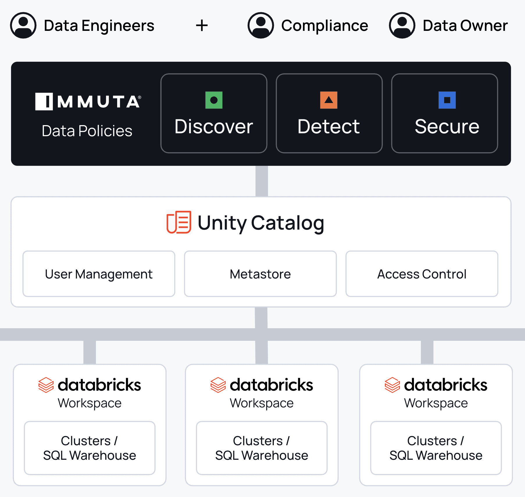 https://www.immuta.com/wp-content/uploads/2023/06/Unity-Catalog-Immuta.png