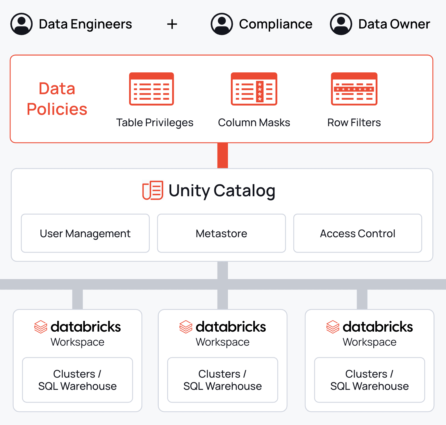 https://www.immuta.com/wp-content/uploads/2023/06/Unity-Catalog-Overview.png