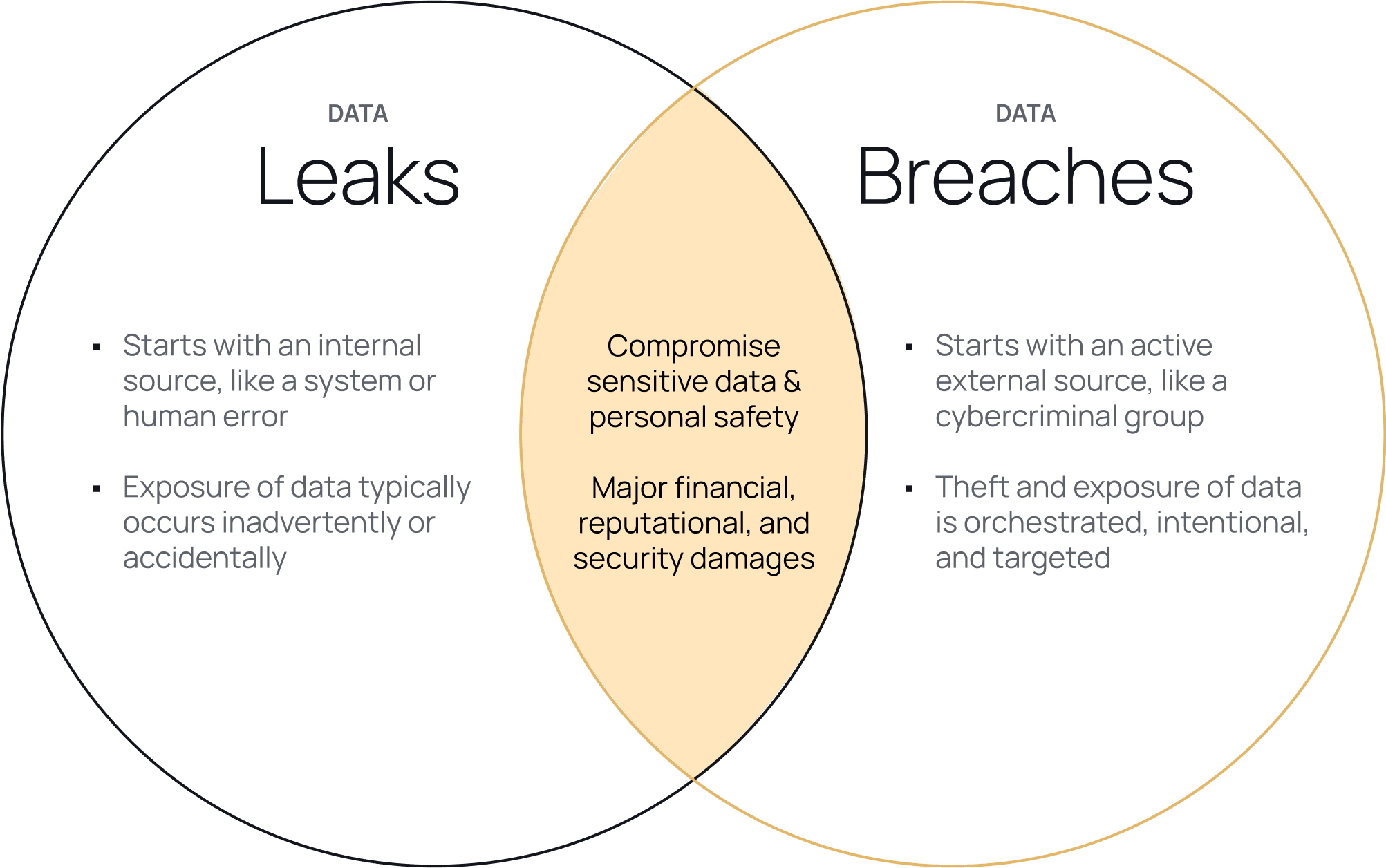 https://www.immuta.com/wp-content/uploads/2023/07/Blog-Graphic-Data-Leak-vs-Data-Breach-Venn-Diagram.png