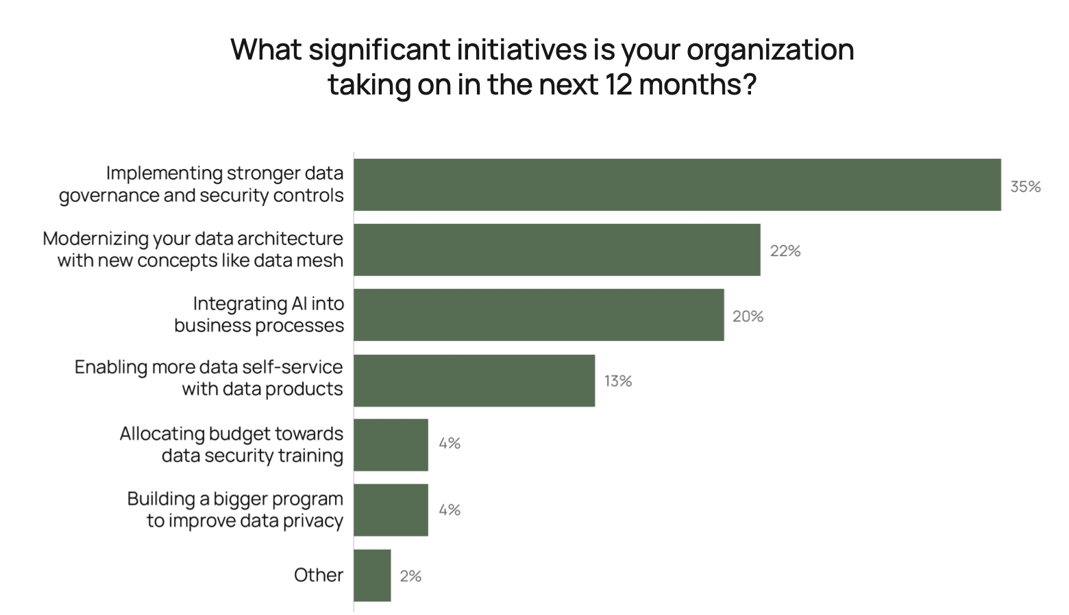 Top data security initiatives