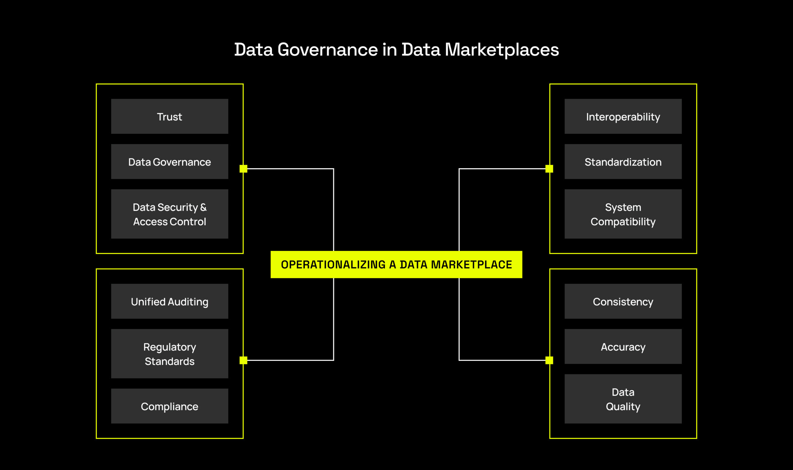 Operationalizing a governed data marketplace.