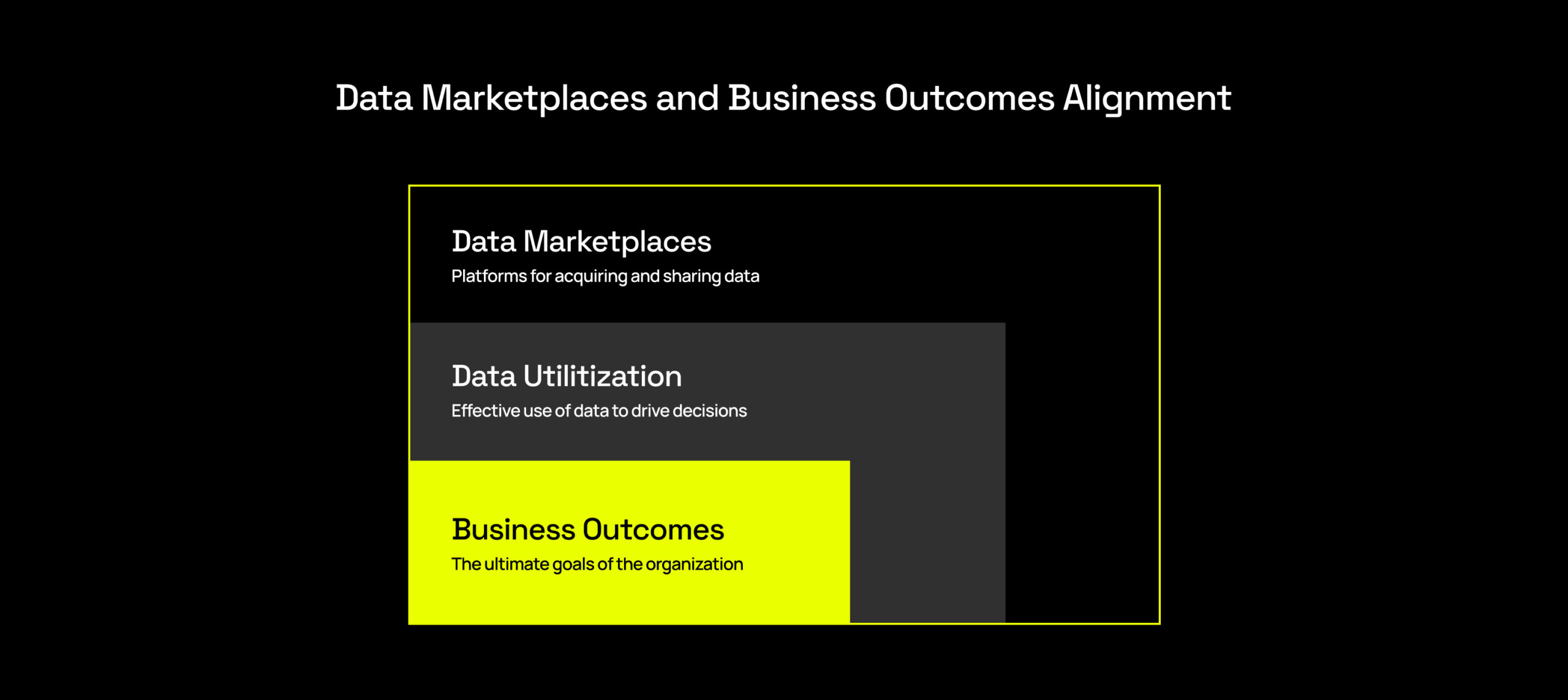 Data marketplaces and business outcomes alignment.