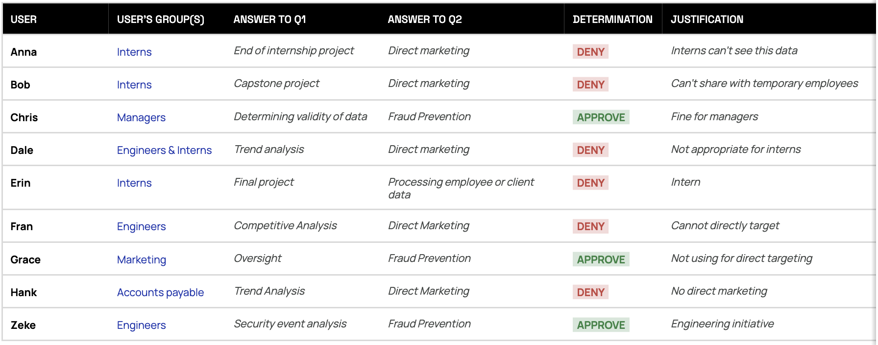 Sample data access request table