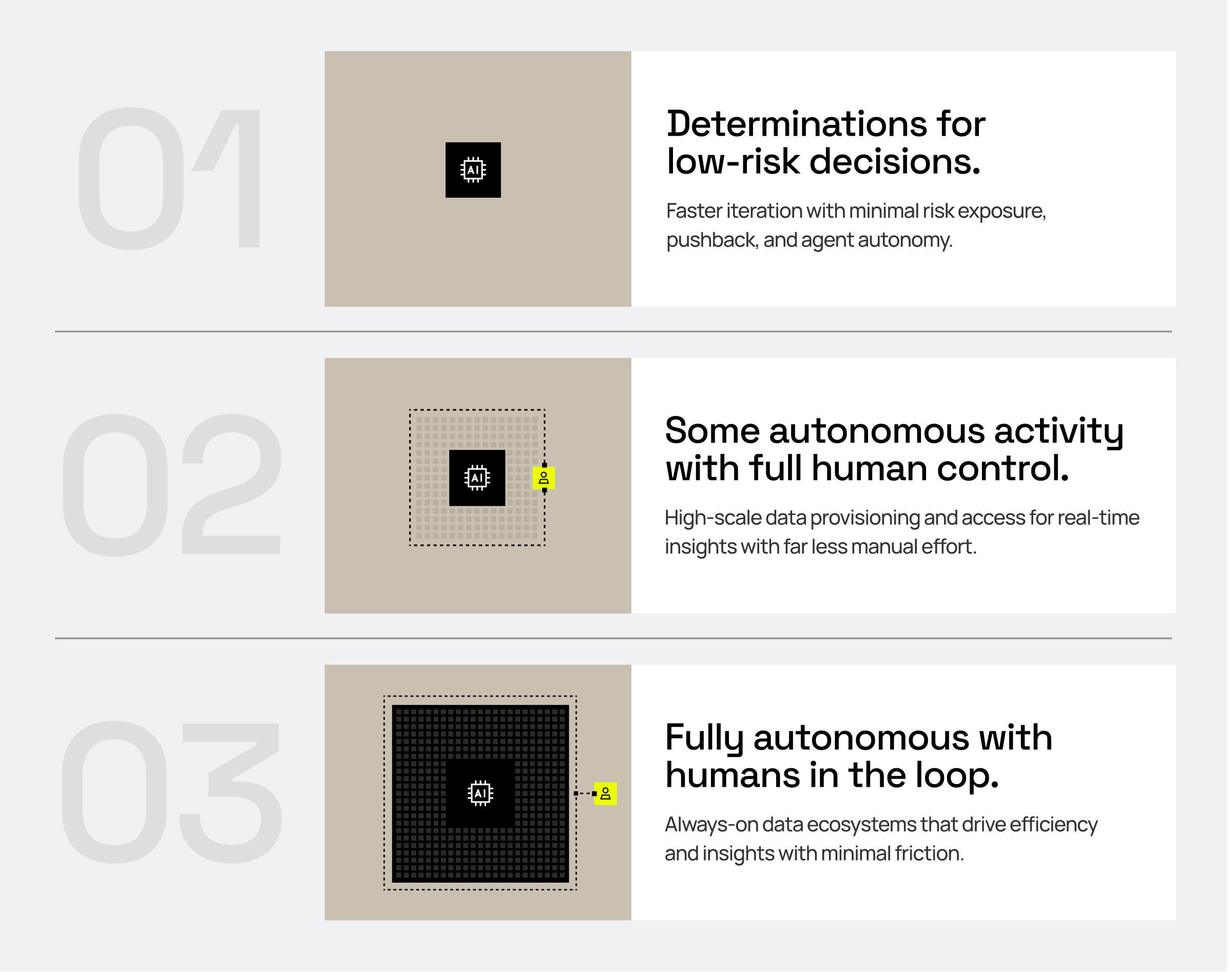 3 Phases of AI Implementation: determinations for low-risk decisions, some autonomy, and fully autonomous with humans in the loop.